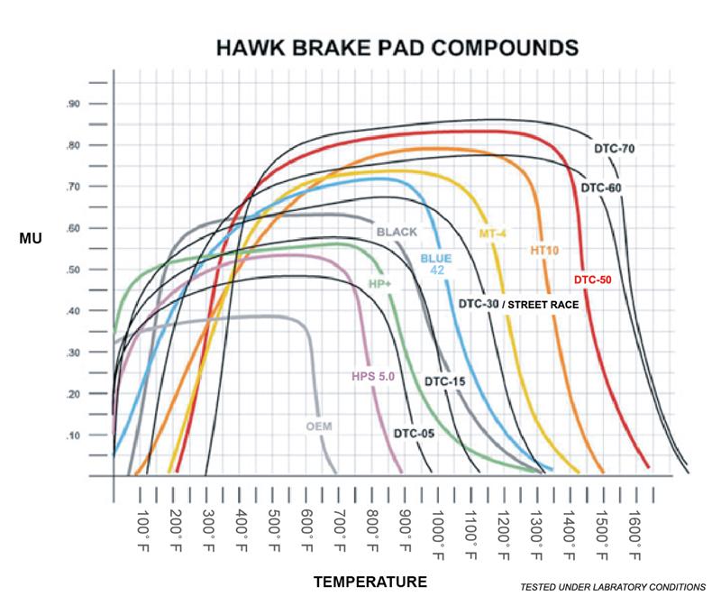 Hawk AP Racing CP4567 / CP5040-10/11/12/13S4 / CP5100 / CP5108 / CP6760 DTC-70 Race Brake Pads