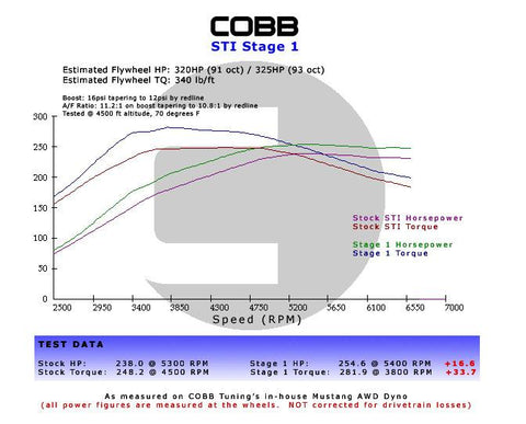 Cobb Subaru STi 6MT Stage 1+ Drivetrain Package