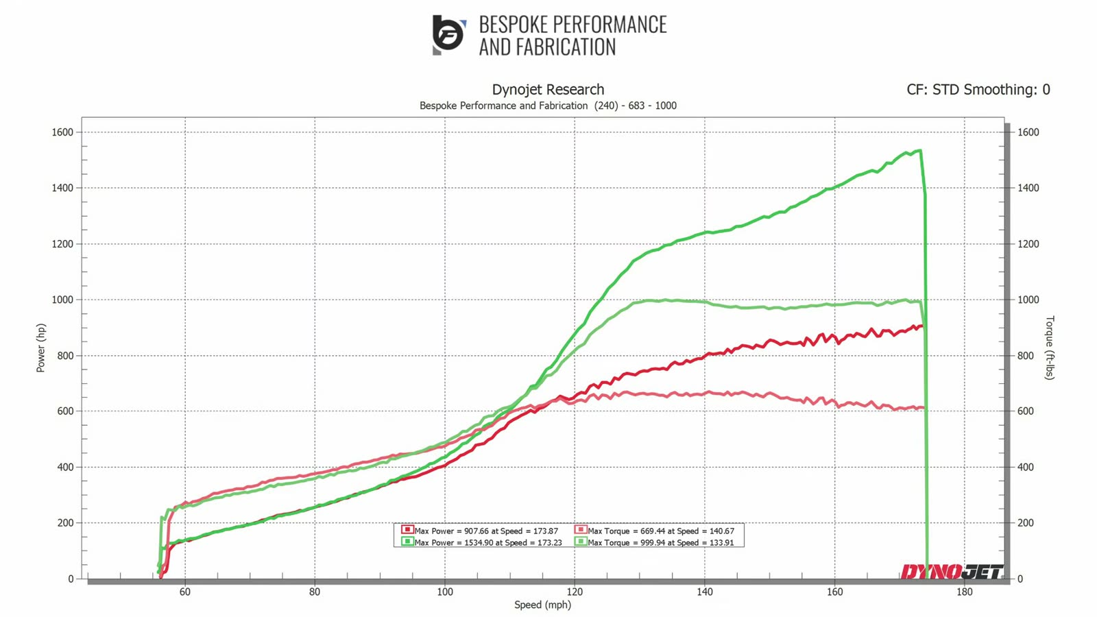 DynoJet graph overlay showing 1,534 whp and 999 wtq